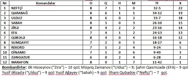 "Sabahın Ulduzları": "Qarabağ" ilk məğlubiyyətini aldı, zirvədən endi - Fotolar/Nəticələr 
