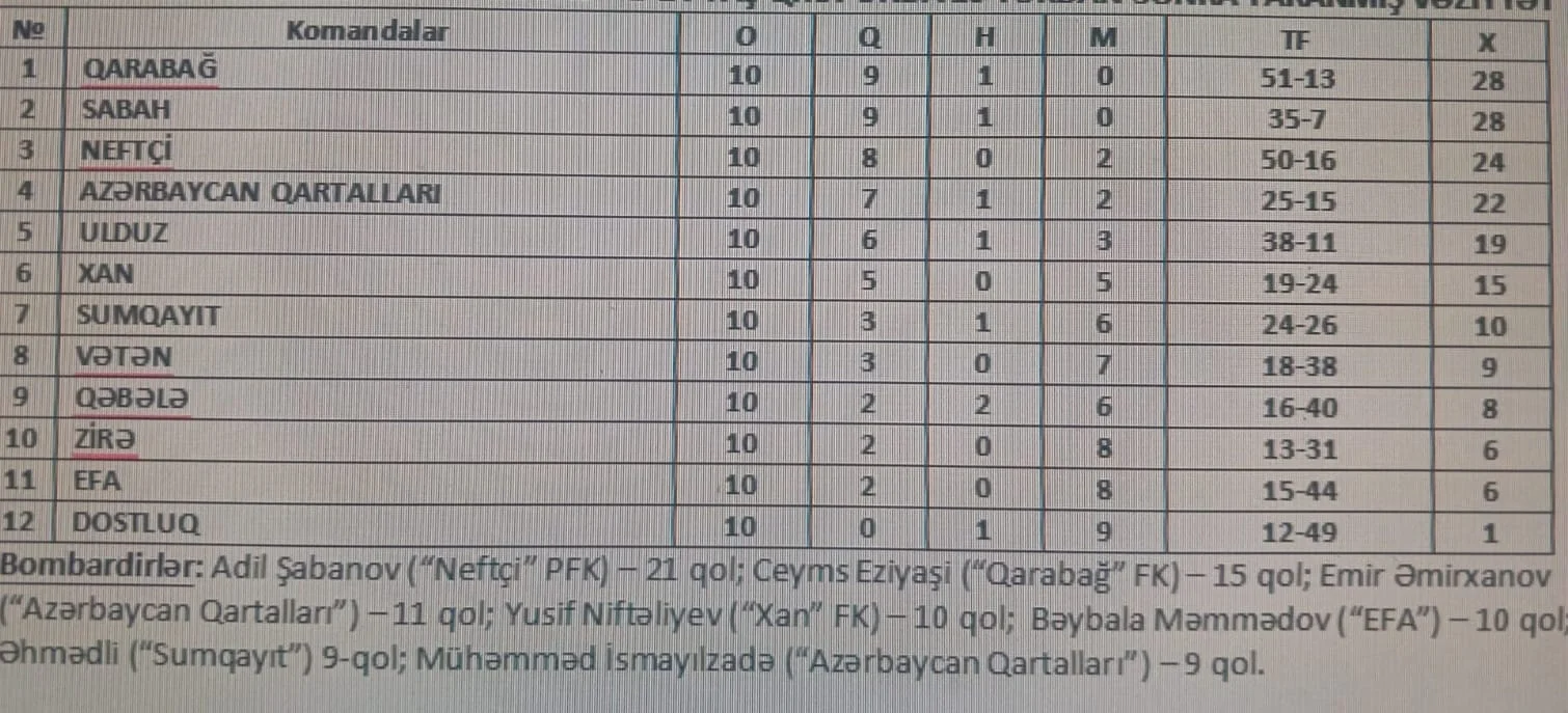“Sabahın Ulduzları": Tura darmadağınlarla yekun vuruldu - FOTOLAR/NƏTİCƏLƏR 