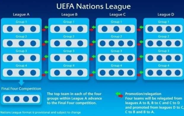 UEFA Millətlər Liqasının formatı və tərkibi təsdiqləndi 