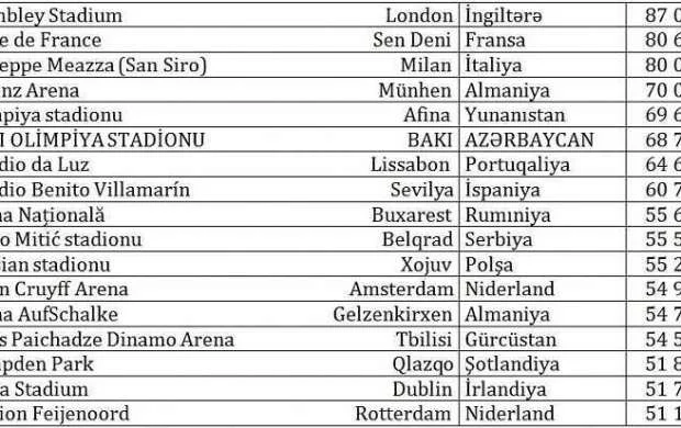 Bakı Olimpiya Stadionu ən böyüklər arasında - SİYAHI 