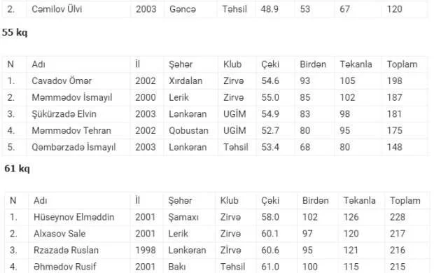 Ağır atletika üzrə Azərbaycan keçirilir 