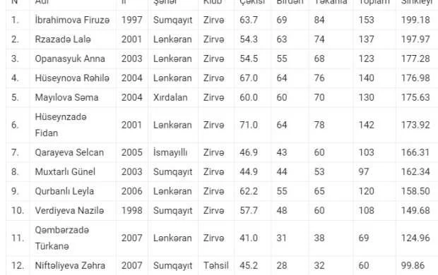 Hacıbaba Əskərovun xatirəsinə həsr olunmuş Respublika turniri keçirilib 