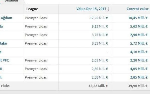 Millimizdə və Premyer Liqada çıxış edən futbolçuların yeni qiymətləri 