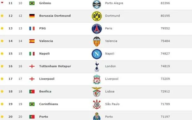 Son 9 ilin ən yaxşı 100 futbol klubu - SİYAHI 
