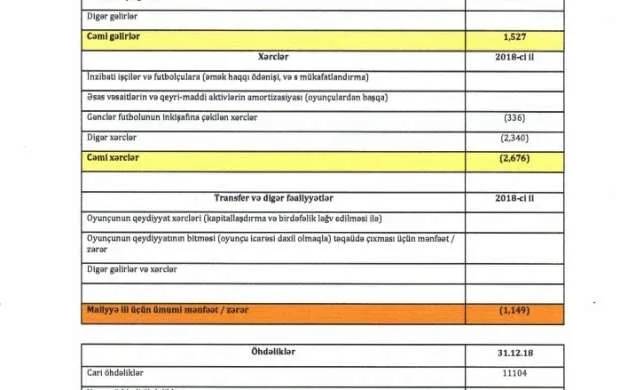 Daha bir klub maliyyə hesabatını açıqladı 