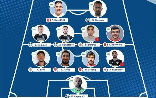 Premyer Liqamızda II turun rəmzi komandası 