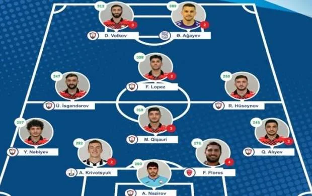 "Qəbələ"nin 8 futbolçusu rəmzi komandada 