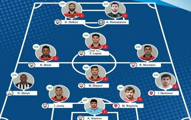 "Qəbələ"nin 7 futbolçusu həftənin rəmzi komandasında 