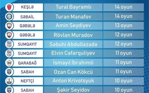 Azərbaycan Premyer Liqasında ən çox oyun keçirən gənclər - SİYAHI 