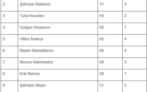 Azərbaycan Premyer Liqasında son 10 ildə ən çox cəzalanan futbolçular - SİYAHI 