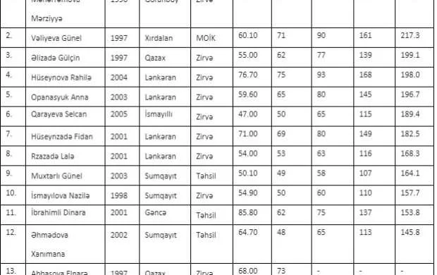 Azərbaycan çempionatında ilk qızıl medalçı müəyyənləşdi 