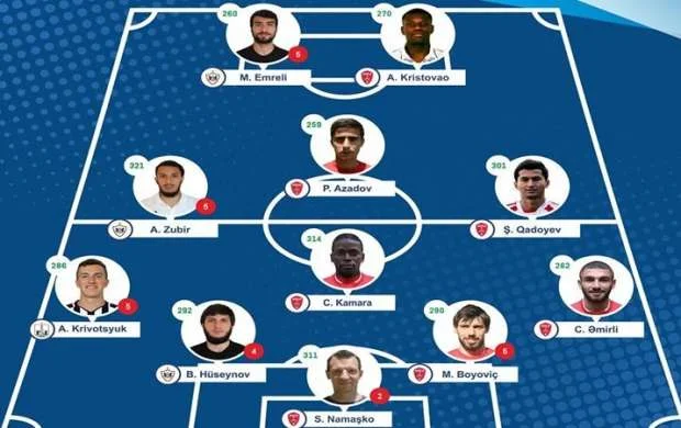 "Keşlə"nin 7 futbolçusu rəmzi komandada 