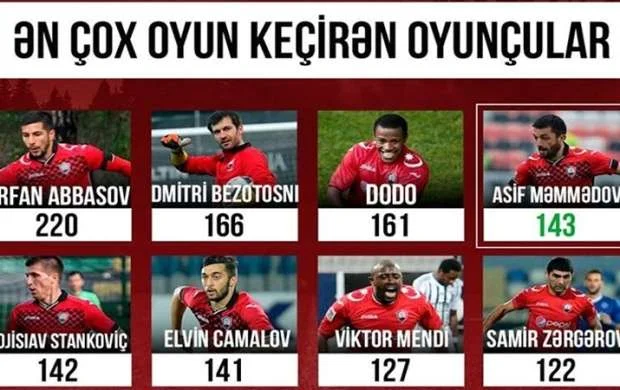 “Qəbələ”də ən çox oyuna çıxan futbolçuların siyahısında dəyişiklik 