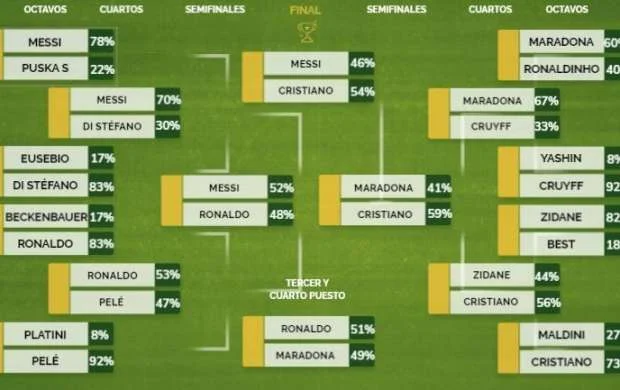 Ronaldu Messini qabaqladı və tarixin ən yaxşı futbolçusu seçildi - FOTO 
