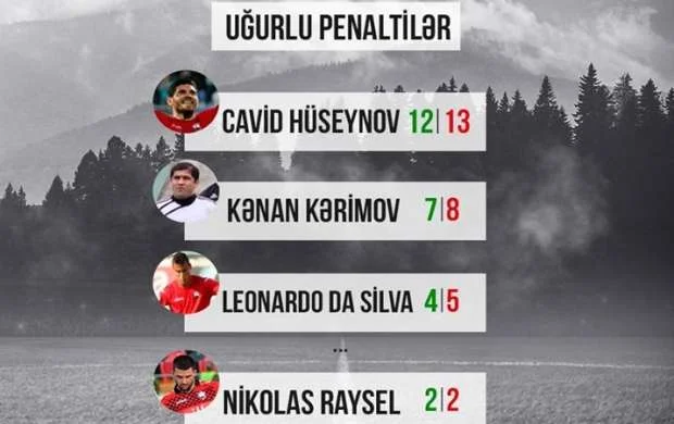 Cavid Hüseynov "Qəbələ"nin rekordçusudu 
