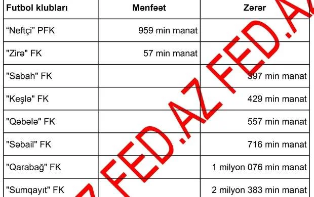 Azərbaycanın zərər və mənfəətlə işləyən futbol klubları - SİYAHI 