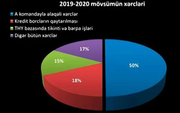 "Neftçi"nin əsas komandasının büdcəsi açıqlandı 