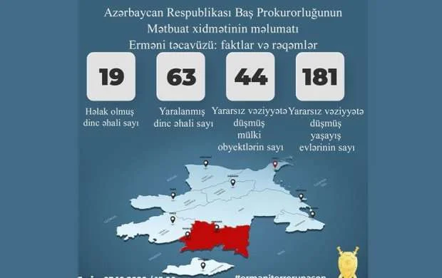 Ermənilərin öldürdüyü və yaraladığı azərbaycanlılarla bağlı statistika 