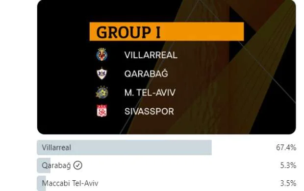 UEFA sorğu keçirir: "Qarabağ" səsvermədə neçəncidir? 