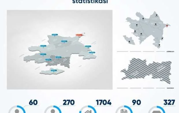 Ermənilərin son xain hücumundan sonra Azərbaycanın mülki itkiləri açıqlandı - FOTO 
