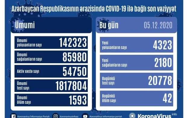 Azərbaycanda daha 42 nəfər COVID-19-dan ölüb 