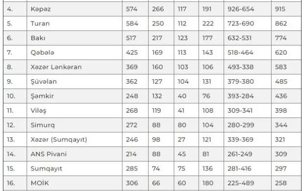 "Neftçi" Azərbaycan çempionatları tarixinin lideridi - SİYAHI 
