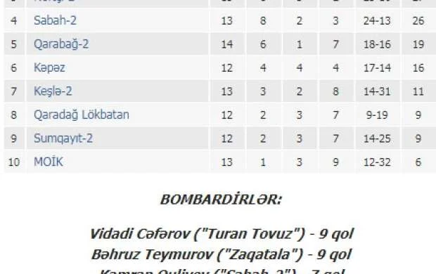 "Qarabağ" Zaqatalada uduzdu 