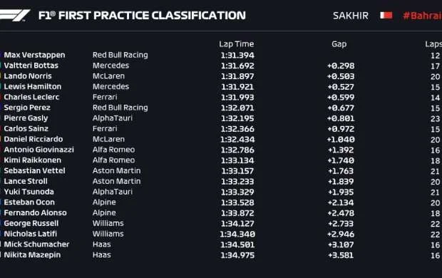 "Formula 1": Yeni mövsümün ilk test yürüşü keçirildi 