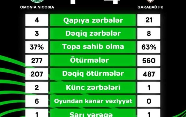 "Omoniya" - "Qarabağ" oyununun statistikası 