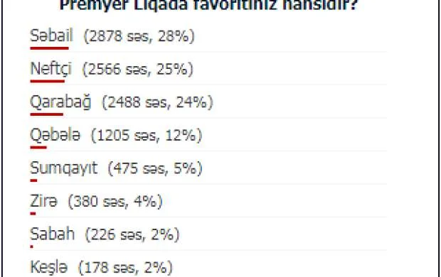 PFL-in sorğusunda "Səbail" liderdir 
