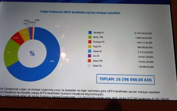 UEFA Azərbaycan klublarına 16 milyondan çox pul ödəyib 