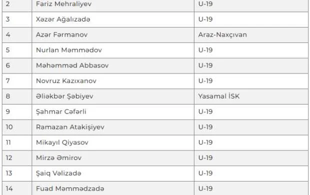 Yığmamızın Avropa çempionatı üçün ilkin heyəti 