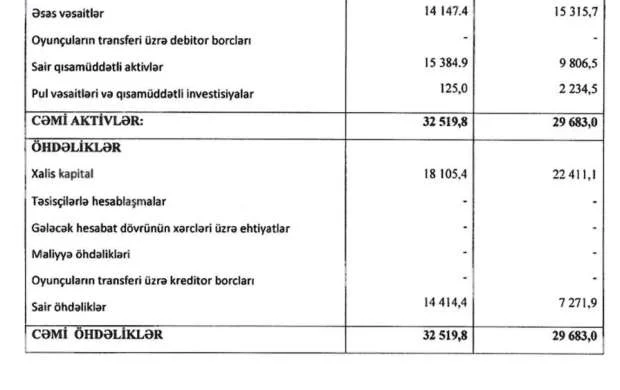 "Qarabağ" maliyyə hesabatını açıqladı - Qazanc artıb 