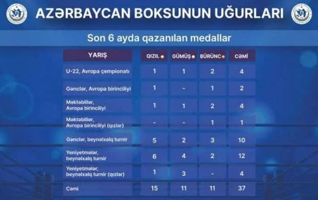 Boksçular 6 ayda 37 medal qazanıb 