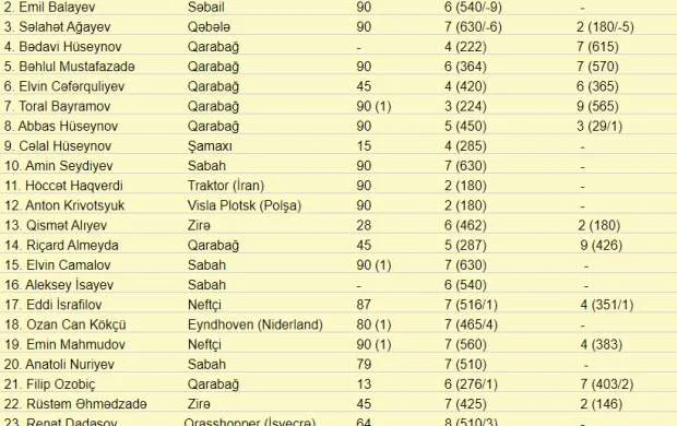 Canni De Byazinin seçimi idealdırmı? - Milli üzvlərinin STATİSTİKASI 