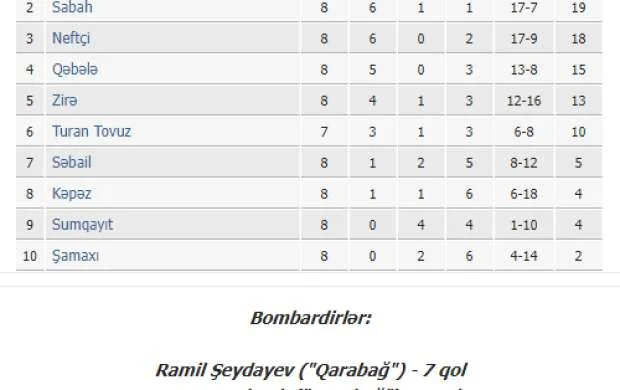 "Zirə" - "Şamaxı"nı məğlub etdi- YENİLƏNDİ 