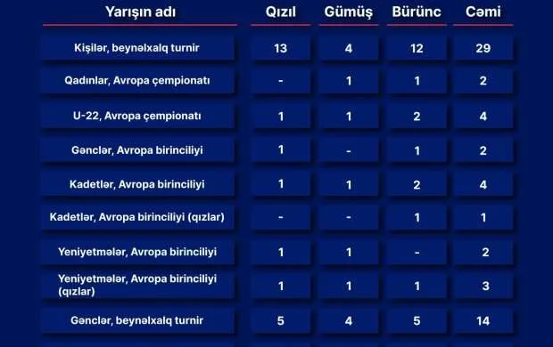 Boksçularımız 2022-ci ildə 77 medal qazandı 