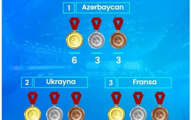 Güləş üzrə Azərbaycan millisi Avropanın ən güclüsü oldu 