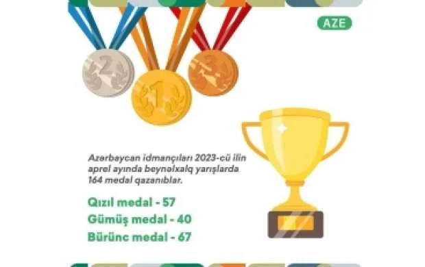 İdmançılarımız apreldə neçə medal qazanıb? 