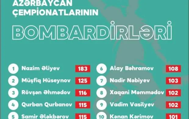 Azərbaycan çempionatlarının bombardirləri 