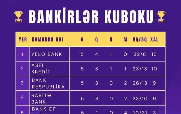 Bankirlər kubokunun qalibi bəlli oldu 