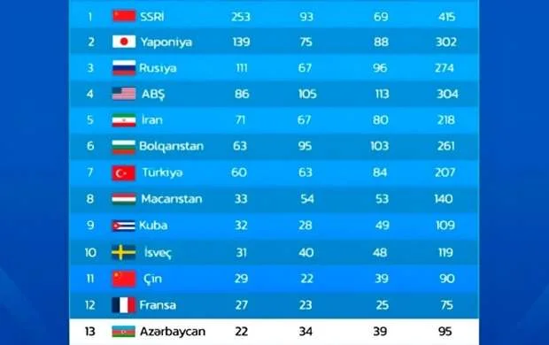Azərbaycan millisi 2 pillə irəlilədi 