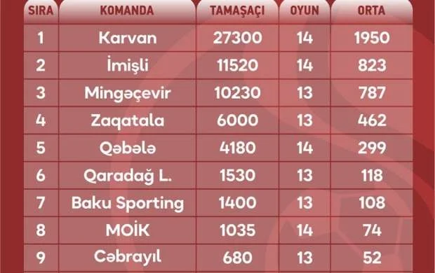 I Liqanın oyunlarını 64 min 595 tamaşaçı izləyib - SİYAHI 