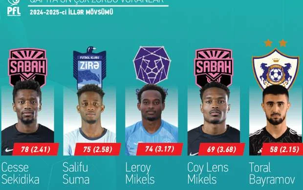 PFL ötən mövsümün hesabatını hazırladı 