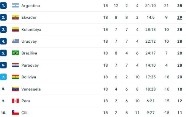 DÇ-2026: Argentina da uduzdu, Braziliya da 