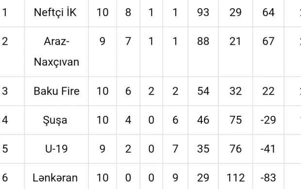 Yüksək Liqa:"Araz-Naxçıvan" "Neftçi"yə şərik oldu 