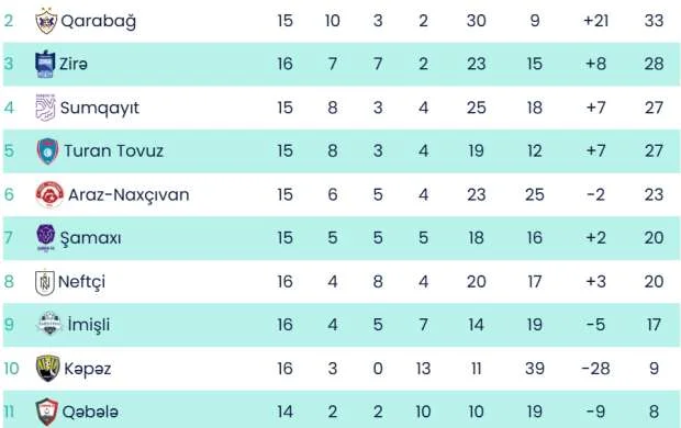 MPL: "Qarabağ"ın Qəbələ səfəri, "Araz-Naxçıvan" "Şamaxı"ya qarşı 