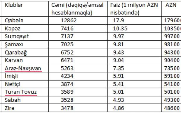 AFFA-nın bonus bölgüsü: "Zirə" hamıdan az qazanacaq - YEKUN CƏDVƏL 