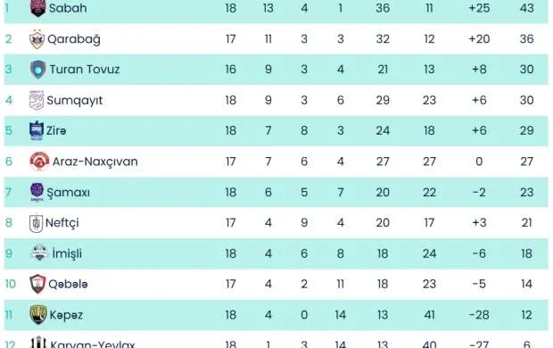 MPL: "Neftçi"nin səfər, "Qarabağ"ın ev sınağı 