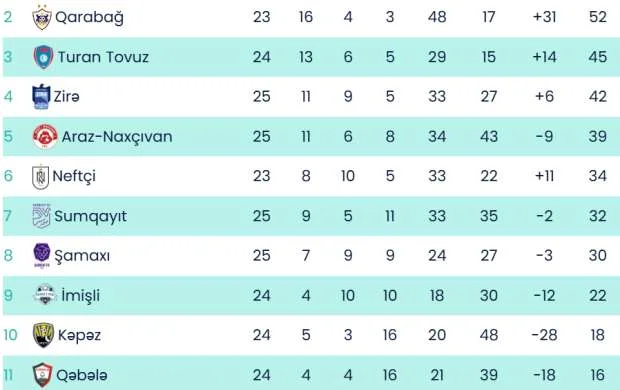 MPL: "Qarabağ" "Kəpəz"lə qarşılaşır, "Neftçi"nin "İmişli" sınağı 